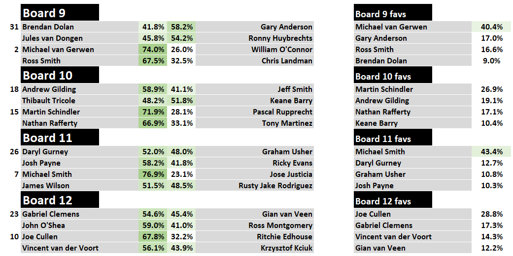 FDI (Darts Orakel Power Rankings) on Twitter "Nobody is an odds on