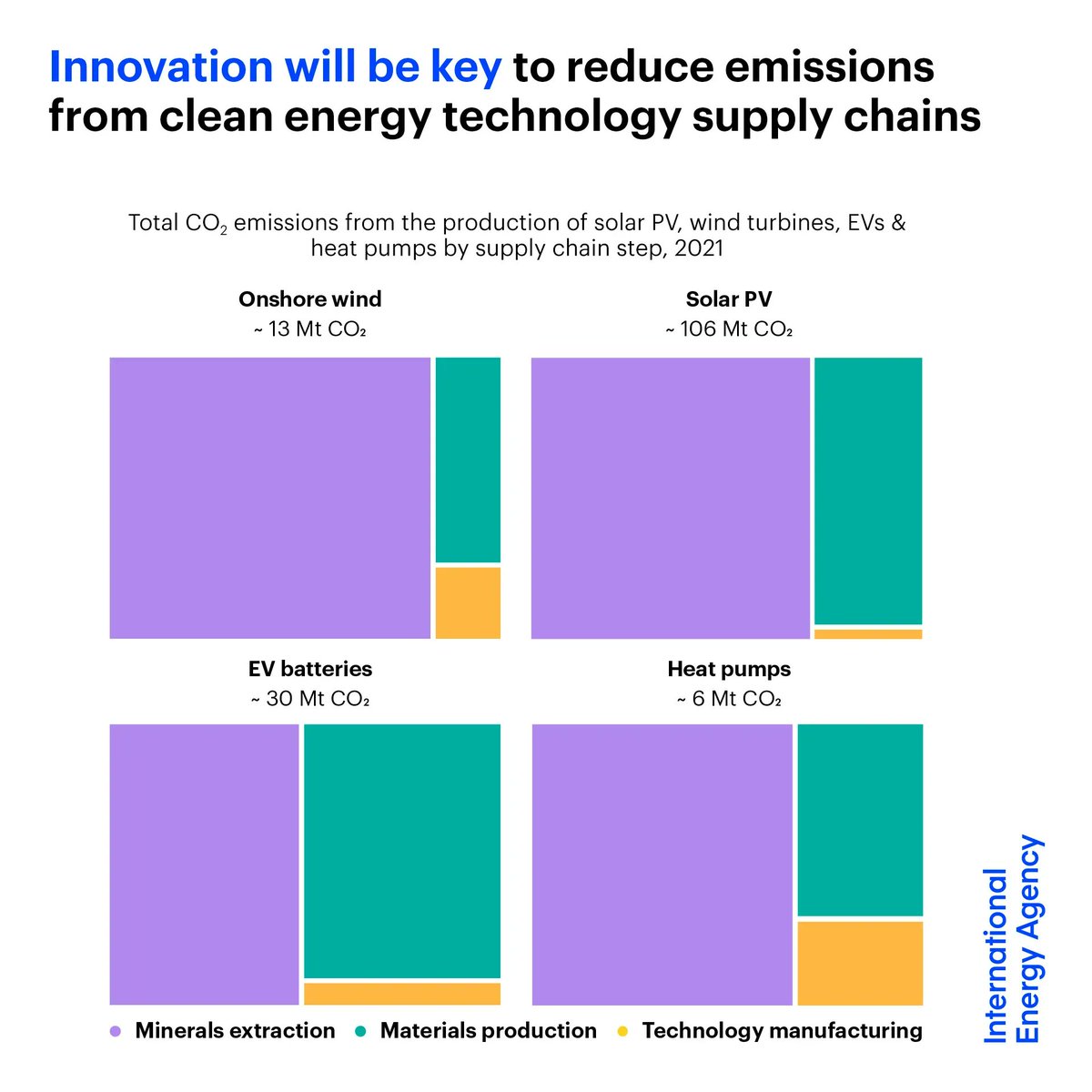 International Energy Agency on Twitter "Clean energy technologies
