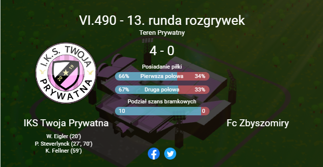 IKS_TP's tweet photo. Pokaz dominacji w meczu 13. kolejki ligowej.

Nie pozostawiamy na Terenie Prywatnym złudzeń rywalom, zwyciężamy 4-0.

Bramki dla Nas zdobywali Eigler (20'), Steverlynck (27', 70'), oraz Fellner (59') https://t.co/QaQo89vqYh