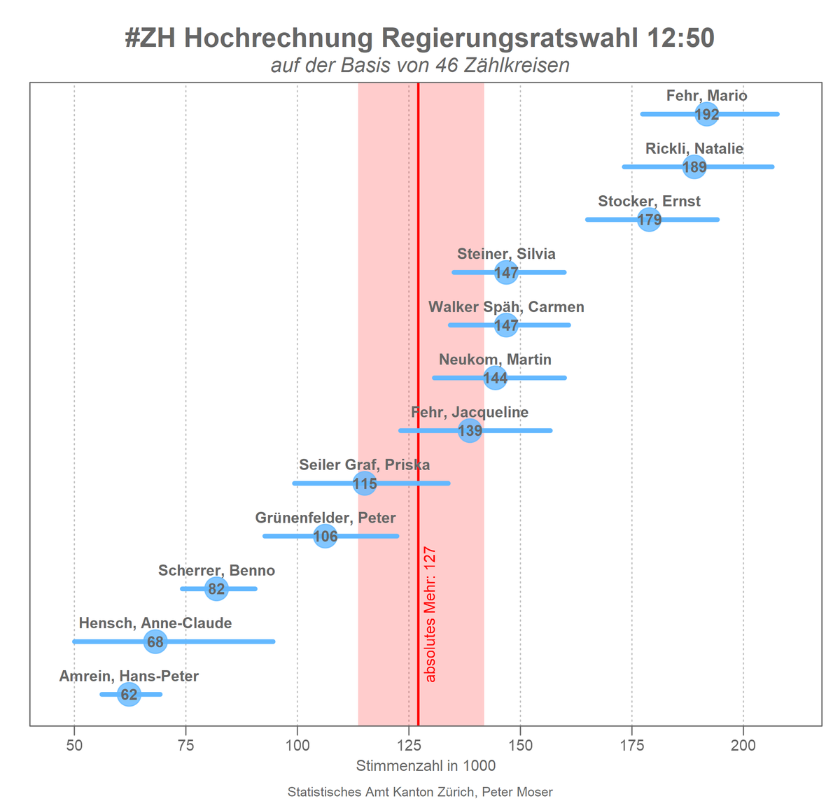 1. Hochrechnung #RRZH23: noch mit Vorsicht zu geniessen! app.statistik.zh.ch/wahlen_abstimm…