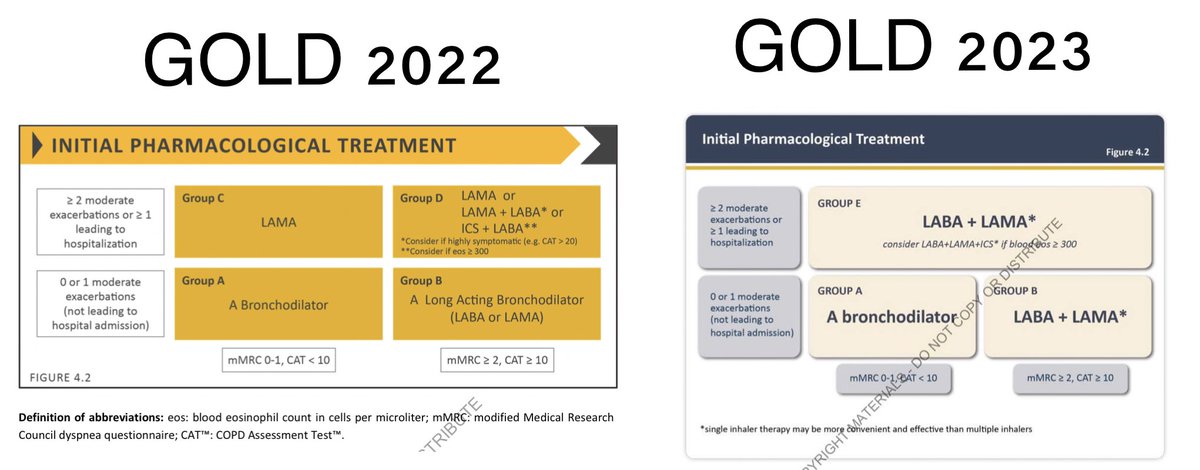 nikkipayyy's tweet photo. ⚠️ REFERENCE ALERT

COPD GOLD 2022 vs 2023 (Released Jan 2023)
Major changes in initial pharmacologic tx of COPD

NOTE:
✅No more C&amp;D. Just A, B and E
✅Monotherapy for Group A only, the rest are combination

#COPD #GOLD2023 #medtwitter #pulmo https://t.co/nWBZX2JFo2