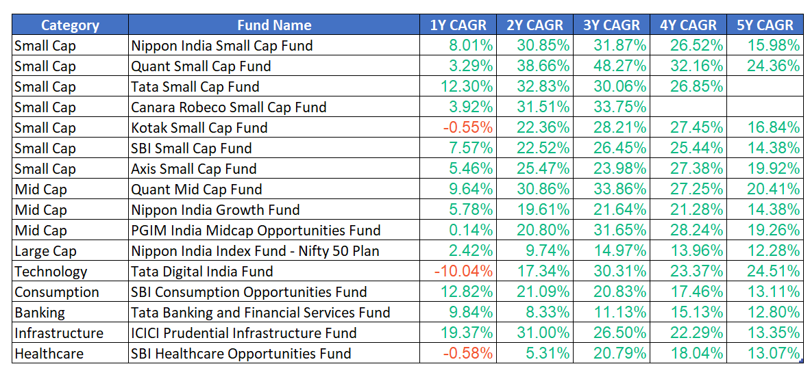 Sekhar on Twitter "Mutual Funds returns comparisons across some of the