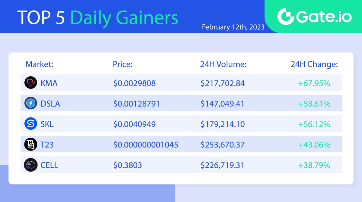 Gate's tweet photo. 🔥 https://t.co/8kWqgEeplL Top 5 Daily Gainers - February 12th 🔥

⭐️ Top Gainers List ⭐️
  🔸 #KMA : +67.95%
  🔸 #DSLA : +58.61%
  🔸 #SKL : +56.12%
  🔸 #T23 : +43.06%
  🔸 #CELL : +38.79%

📈 Trade Here: https://t.co/1IGuuhxCrX https://t.co/32U3iaDVdv