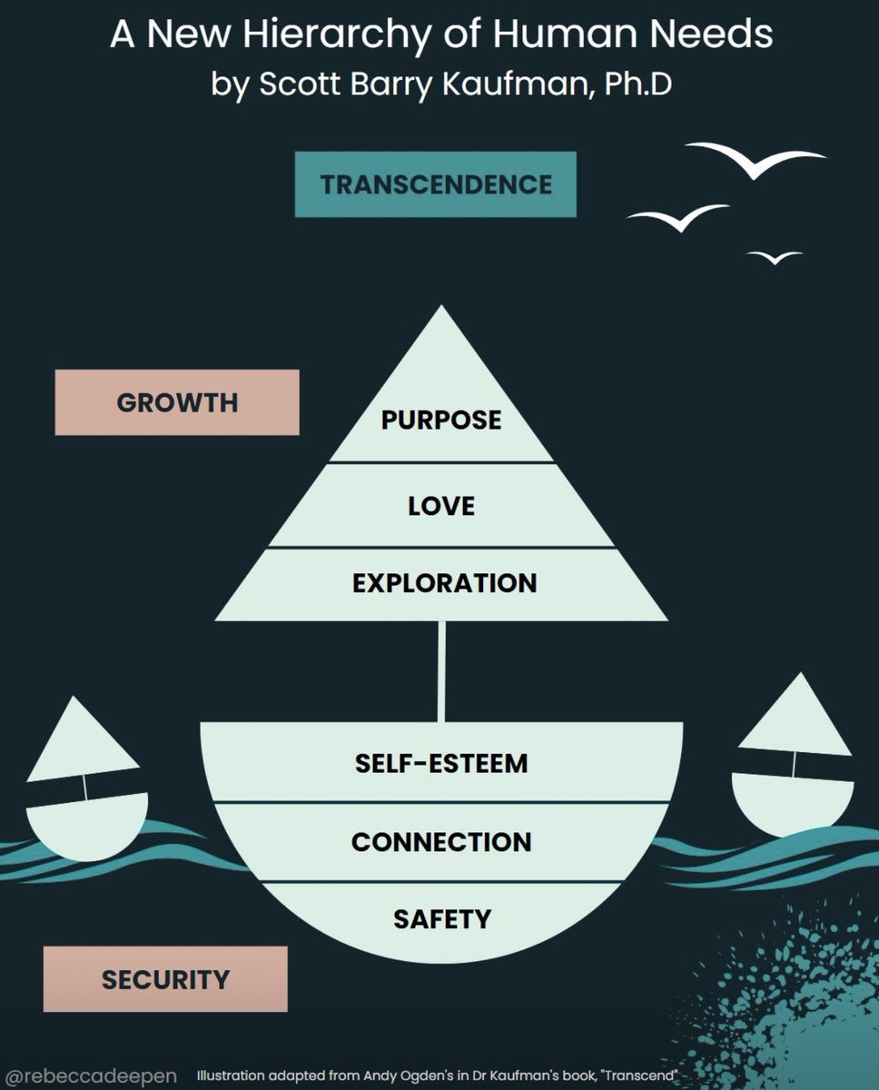As we move on from #Maslow (and it's #inaccessiblelanguage), I've been introduced to #Glasser &amp; 5 basic needs #choicetheory, but I came across this when i couldn't sleep last night. Off to buy the book to see if it makes as much sense as the infographic.
#humanneeds
#humanrights