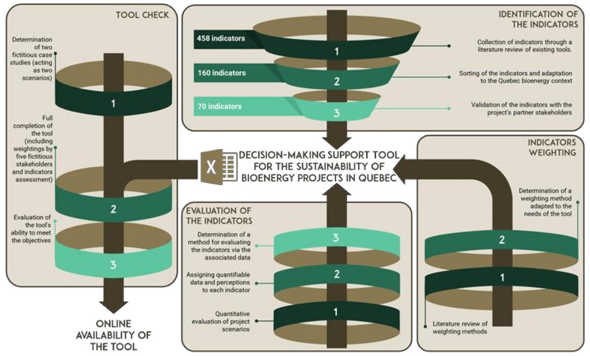 Sus_MDPI's tweet image. #SUSInterestingPaper

Development of a Multi-Criteria Analysis Decision-Support Tool for the Sustainability of Forest Biomass Heating Projects in Quebec

by Raphaël Dias Brandao, et al.

#decisionsupporttool #multicriteriadecisionmaking

mdpi.com/2071-1050/14/2…