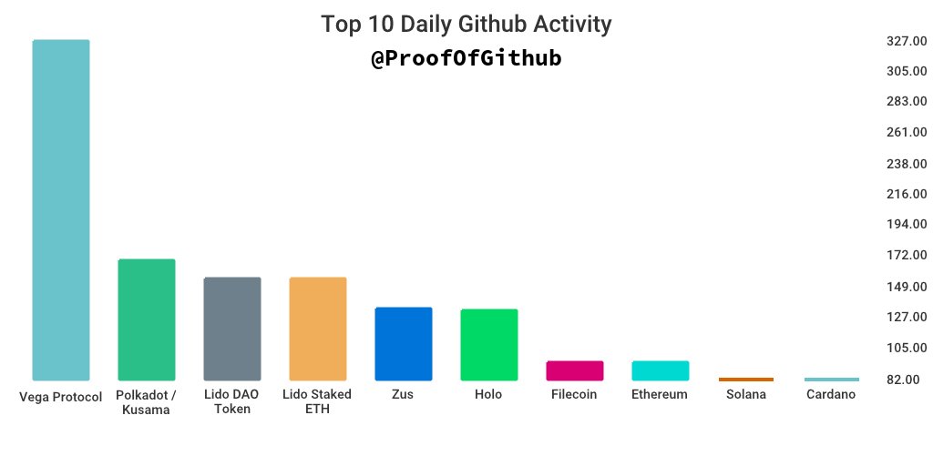 ProofofGitHub's tweet photo. GitHub Daily Development Activity: 

#1: 327 Vega Protocol
#2: 168 Polkadot / Kusama
#3: 155 Lido DAO Token
#4: 155 Lido Staked ETH
#5: 133 Zus
#6: 132 Holo
#7: 94 Filecoin
#8: 94 Ethereum
#9: 82 Solana
#10: 82 Cardano https://t.co/deOpII1is8