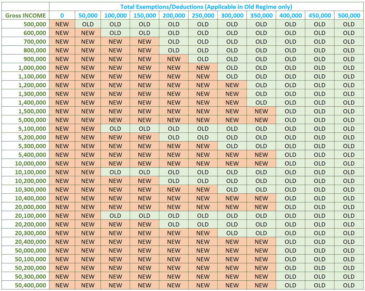 sandeep6883's tweet photo. Old vs New Regime - Reckoner

Select New regime - if you do not claim any exemptions
Below 5L: No impact
5L to 5Cr:  If one claims over 4L of exemptions, then OLD is always better
Above 5Cr: NEW is always better if net taxable income (after all deductions) over 5cr https://t.co/Mokhzy8Sgt