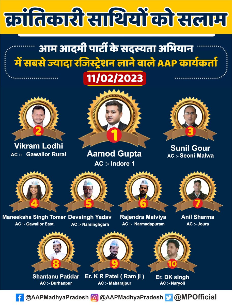 AAPInNewsMP's tweet photo. बड़ी संख्या में लोग @AamAadmiParty से जुड़ रहे हैं। मध्यप्रदेश में 11 फरवरी को सबसे ज्यादा सदस्यता कराने वाले TOP 10 कार्यकर्ताओं को हार्दिक बधाई एवं शुभकामनाएं।
नरयावली विधानसभा से पार्टी के  पूर्व जिला उपाध्यक्ष डी के सिंह ने सदस्यता अभियान मिशन 2023 में TOP 10 में जगह बनाई। https://t.co/FLEWpUeNmp