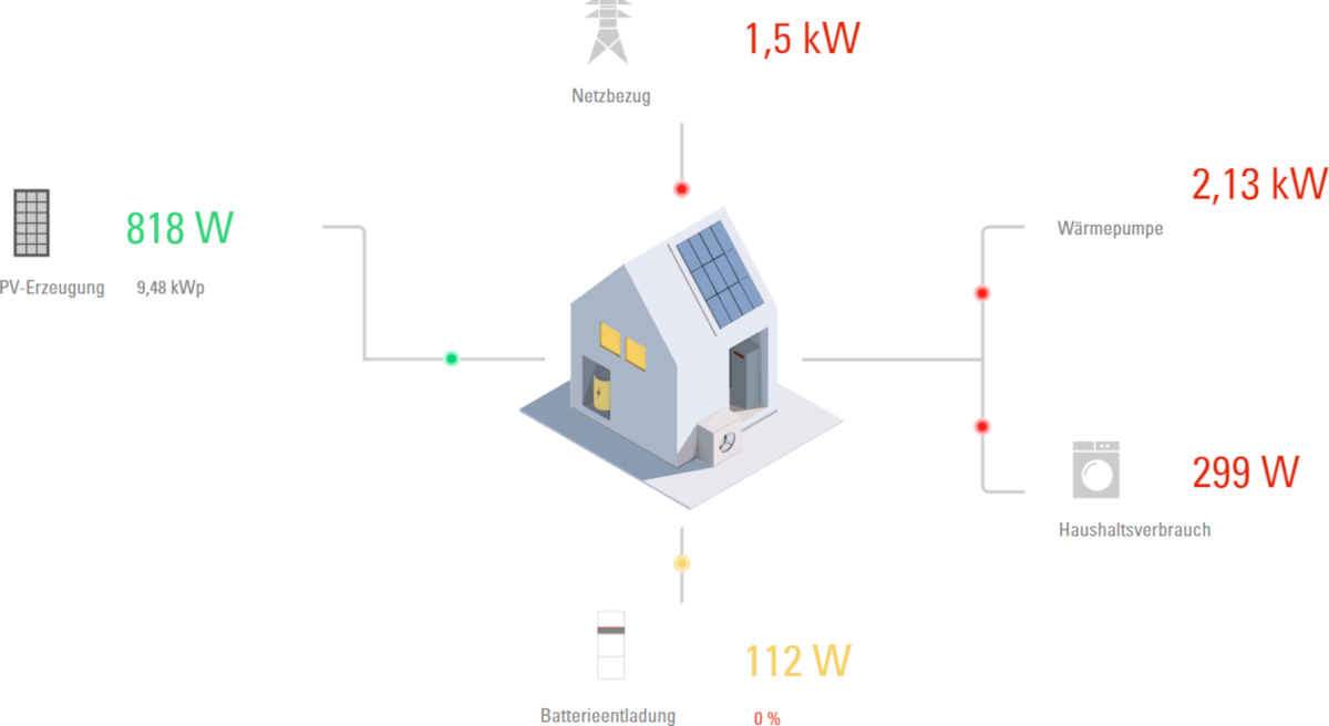 #Fotovoltaik und #Wärmepumpe. Wie sind wir bisher durch den Winter gekommen? Unsere ganz persönlichen Erfahrungen.
gartenwonne.com/2023/02/fotovo…