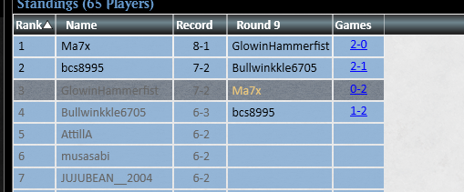 hentread's tweet photo. Got 3rd in the Modern Challenge tonight with the fish! Only losses were to the eventual champ
@fireshoes https://t.co/X57tPgTutO