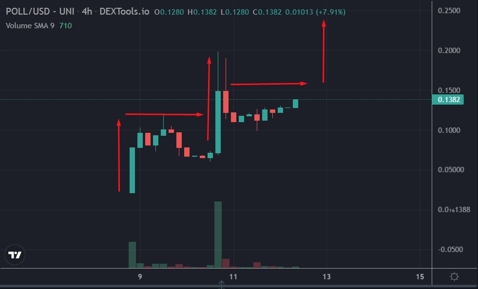 Crypto_Pericles's tweet photo. $POLL $POLLUX 

Imo, one of the most Bullish charts is forming in this!
Stair Step Formation 🚀

Massive #DeFi platform with It's own #AtomSwap Offering Fast &amp; probably the Cheapest swaps in the Market!

#ETH side based on chart is ready to explode: https://t.co/6VWDOagvwe https://t.co/nckrEMGp5B