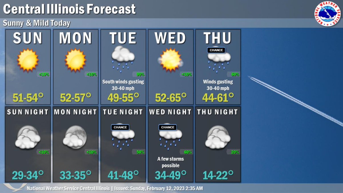 NWS Lincoln IL on Twitter "Sunny conditions and mild temperature