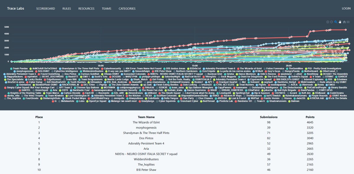 Really enjoyed my first ever @TraceLabs #SearchParty yesterday with fellow team members @cyberkryption and @manfrommaralea  We finished mid table with a very respectable 14 flags found. Cant wait for the next one #OSINT