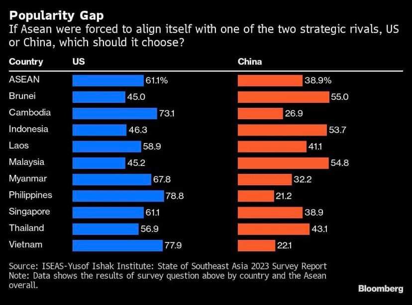 Sa mga di tumigil sa kakaNGAWA ayan na ang Datus kung sino ang mas Pabor sa US at CH. 😂😂😂

BASA.....
👇👇👇
The majority of Southeast Asian countries choose the USA over China according to a 2023 Survey Report having Vietnam, the Philippines, Cambodia and Singapore at the top.