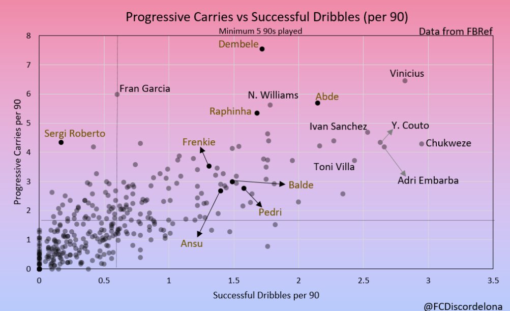 FCDiscordelona's tweet photo. La Liga Progressive Carries vs Successful Dribbles! 

-Abde's technical ability isn't being hindered at Osasuna!
-Vinicius is top the charts now, gone are the days when we used to see a certain someone in the top right😉
-Dembele is easily the best ball carrier in La Liga! https://t.co/qJP2lernAS