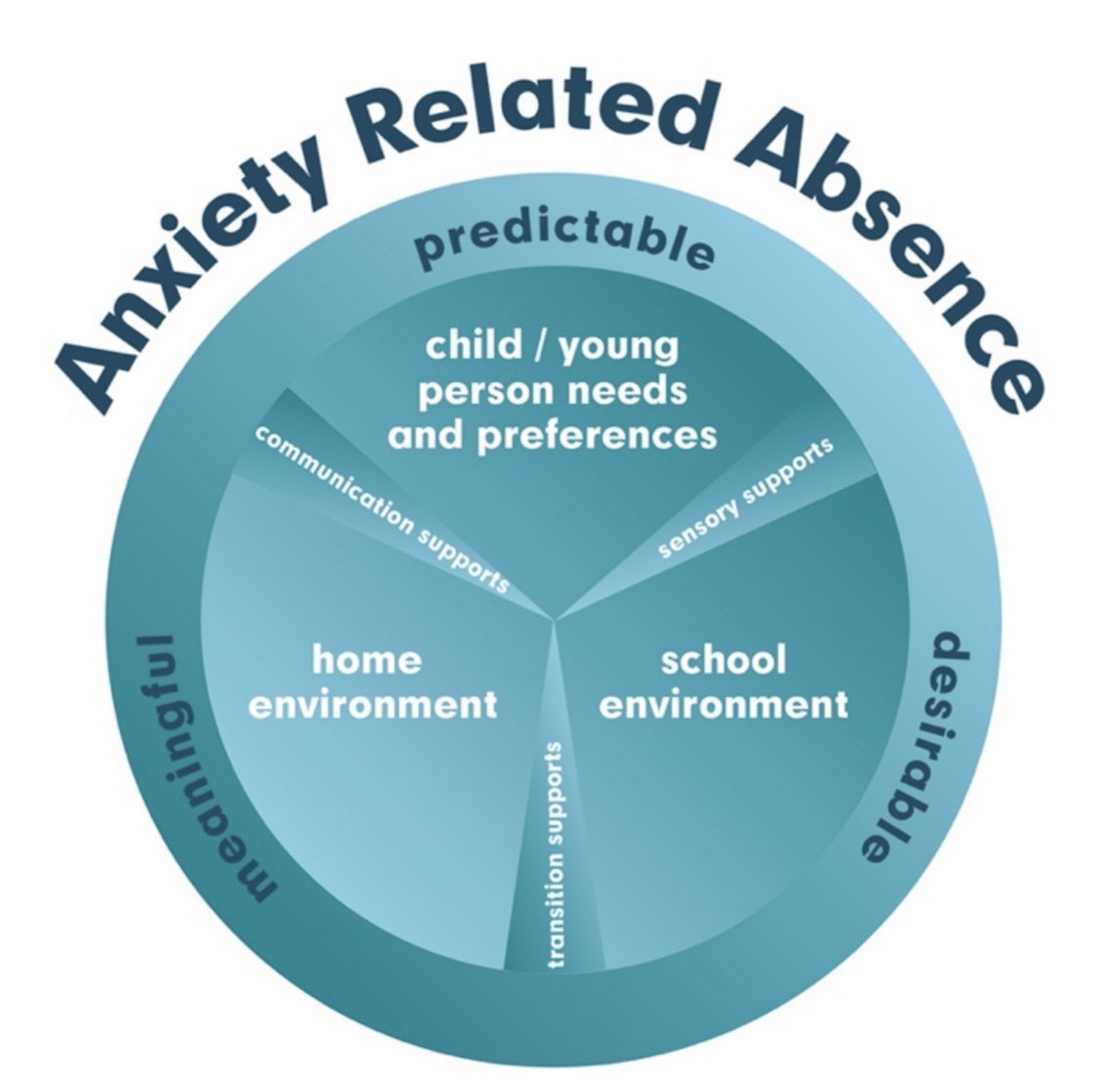 @marymered Anecdotally in Scotland, of those referred with anxiety related absence, 50% were diagnosed autistic. Many of the other 50% shared similar thinking styles, unmet sensory & communication support needs. We need a need a neurodevelopmental lens on this issue bit.ly/3RQv5px
