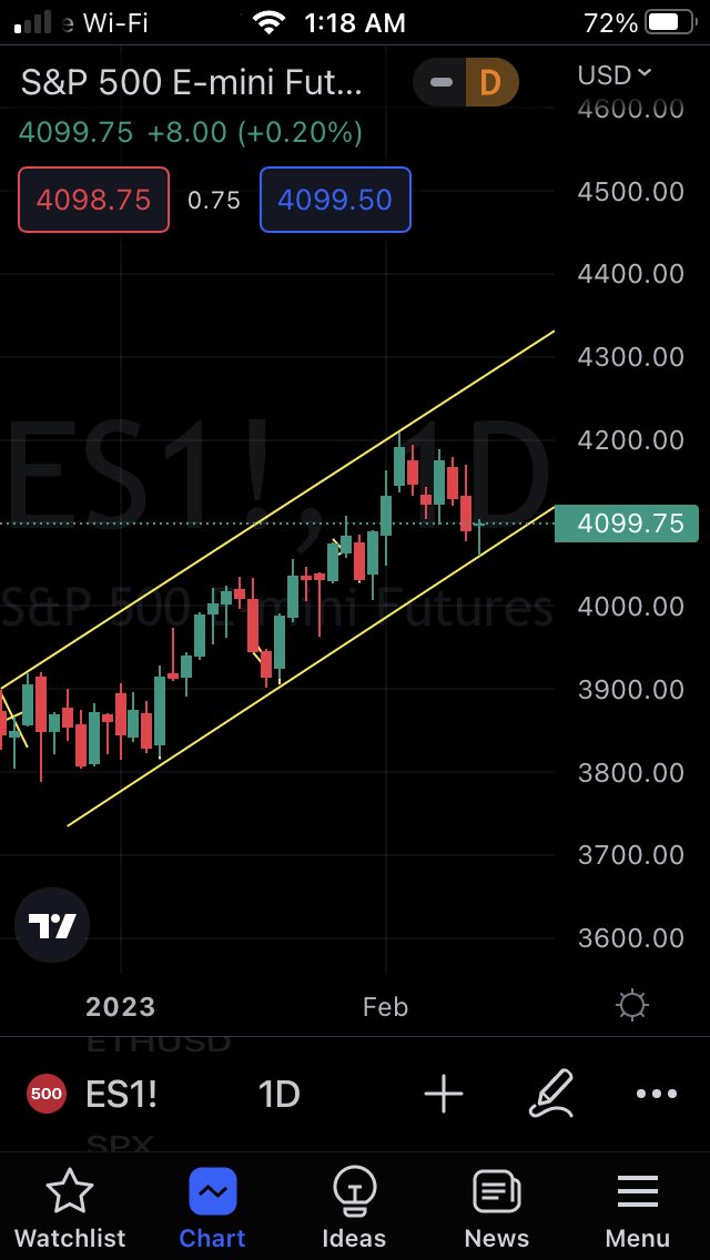 WatchlistKing's tweet photo. #ESFutures #Bullish #Bearish #StockMarket #SPY are you guys bullish or bearish going into the next trading week? https://t.co/suD34KbCBx