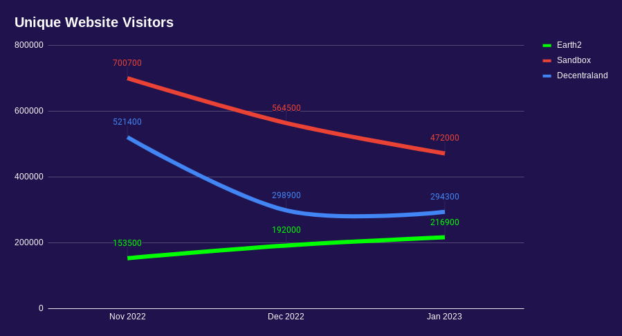 Comparing unique website visitors for Earth2 V Sandbox and Decentraland for the last 3 months, Earth2 visitors are increasing whilst the others are decreasing. Data is from Semrush which may not be 100% accurate but probably the most reliable out there. Impressive though. #Earth2