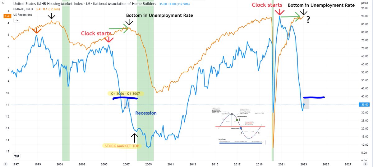 Few understands Business Cycles

Economy is NOT in Recession at this point. Clock has started and Recession will 100% come

But not yet!

We are in Q4 2006 - Q1 2007

Stock Market topped in Oct. 2007. Recession began Dec. 2007

Worst Recession since 1929 coming after Blow-Off Top