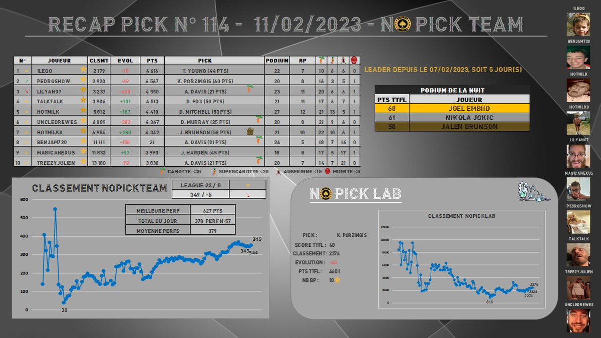 Bonjour la #TTFL,

Récap N°114 :

- Le podium pour <a href="/CholletMaxime1/">Chollet Maxime</a>  🥉
- La triplette Davis et un petit Murray🥕 <a href="/LilyanBelfufu07/">Bob Kelso</a>, <a href="/Barra_Axel/">Axel</a> , @benhcn22 et <a href="/TheoJulien14/">Treezy</a> 
- 57e perf de l'année, 349e  -5 ↘️
