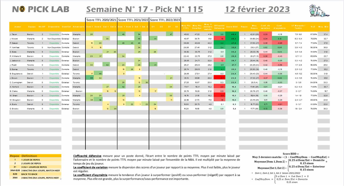 NOPICKLAB - PICK 115/164 - 2376e -48 ↘️

Dernier pick -> Kristaps Porzingis 4⃣0⃣
Pick du jour -> Jayson Tatum
Nb BP : 10 ⭐️

2 Matchs ⛹️
🚨Clôture à 20h00
#TTFL