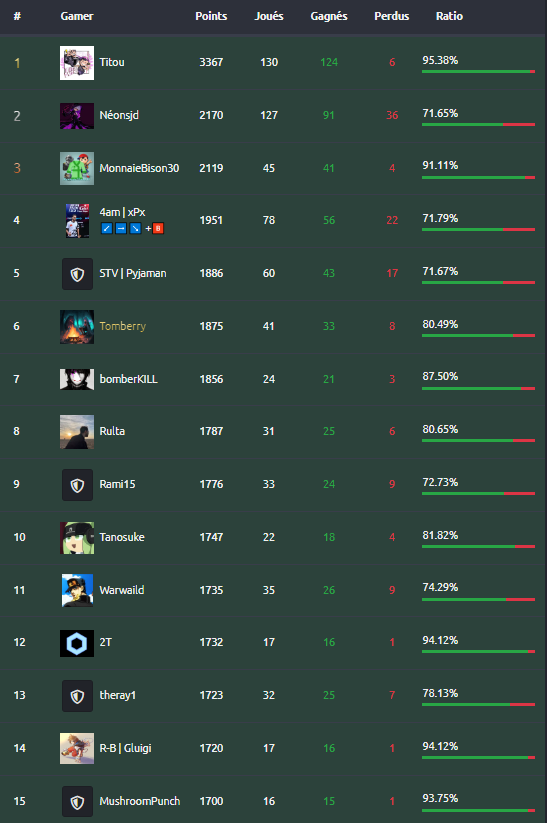 Sked_GG's tweet photo. 👑 Notre Ladder #SSBU à l'air de vous plaire ! 

😈 Le podium de la saison 6 se discute toujours ! On a de vrais guerriers sur ce Ladder !

Voici pour l'instant le top 3 :

🥇 @Titou_Ssb
🥈 Néonsjd
🥉 @MonnaieBison30

⚔️ La bataille n'est pas finit !

🔗 https://t.co/i0s1bgSiGK https://t.co/hTwpCrP5vC