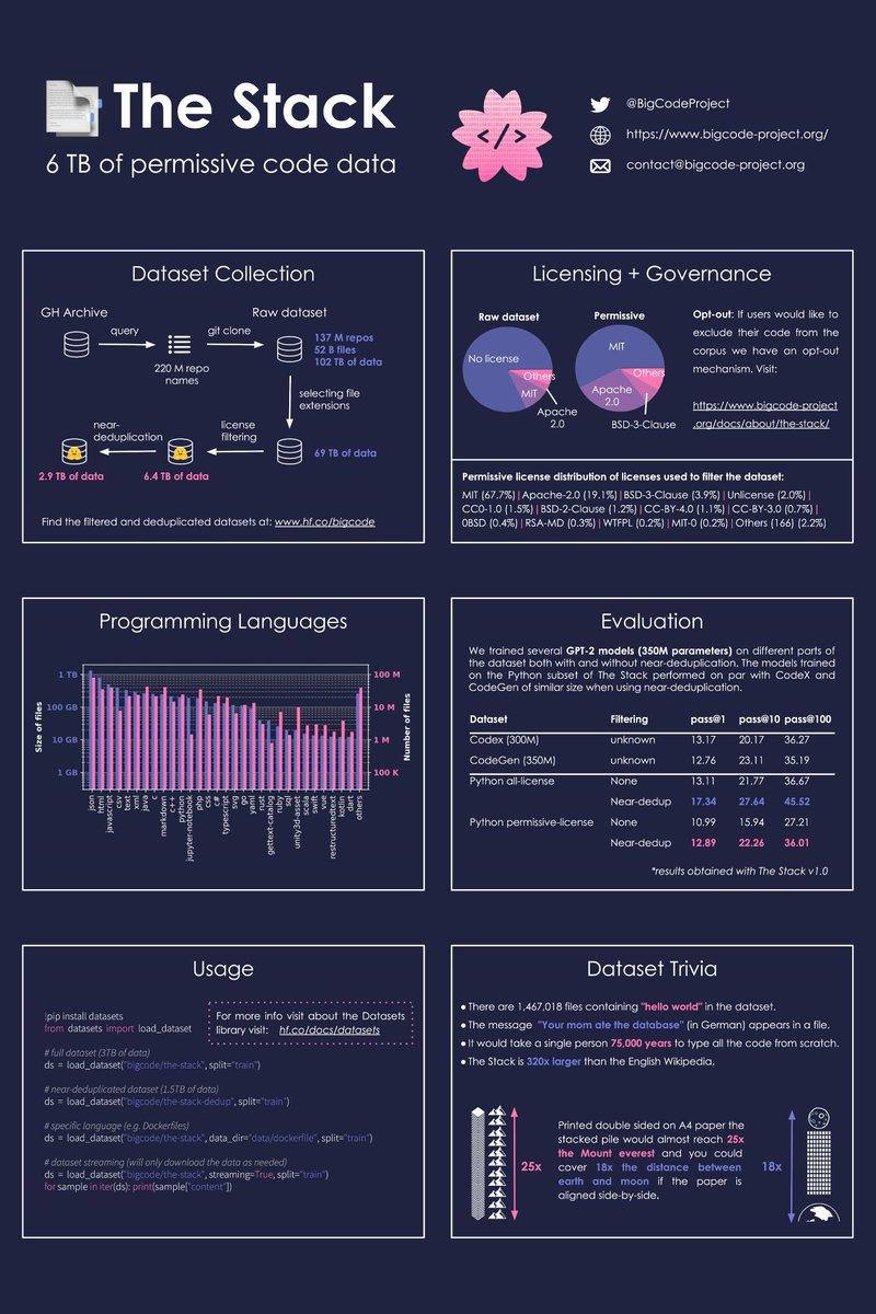 TechnoCannon's tweet image. I was impressed with #ThePile by @AiEleuther for training #LargeLanguageModels.
Now, I can&apos;t wait to #GITClone the #CodeGen &amp;amp; #Codex rival, #TheStack by #BigCode for #MachineLearning &amp;amp; #ArtificialIntelligence!