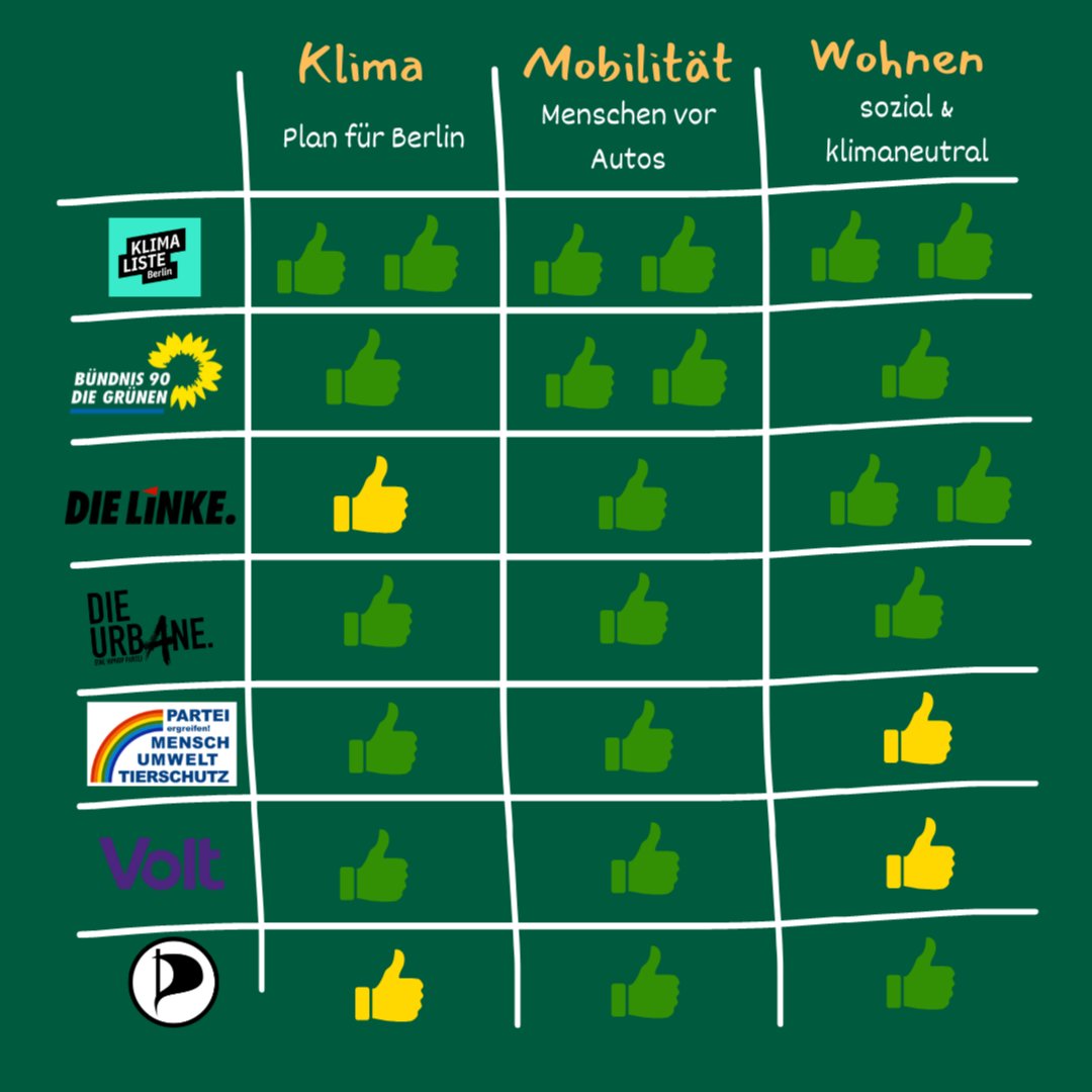 Noch unentschlossen? Vielleicht hilft dir der Parteienvergleich von <a href="/FFF_Berlin/">Fridays for Future Berlin</a> bei der heutigen Wahl.⬇️