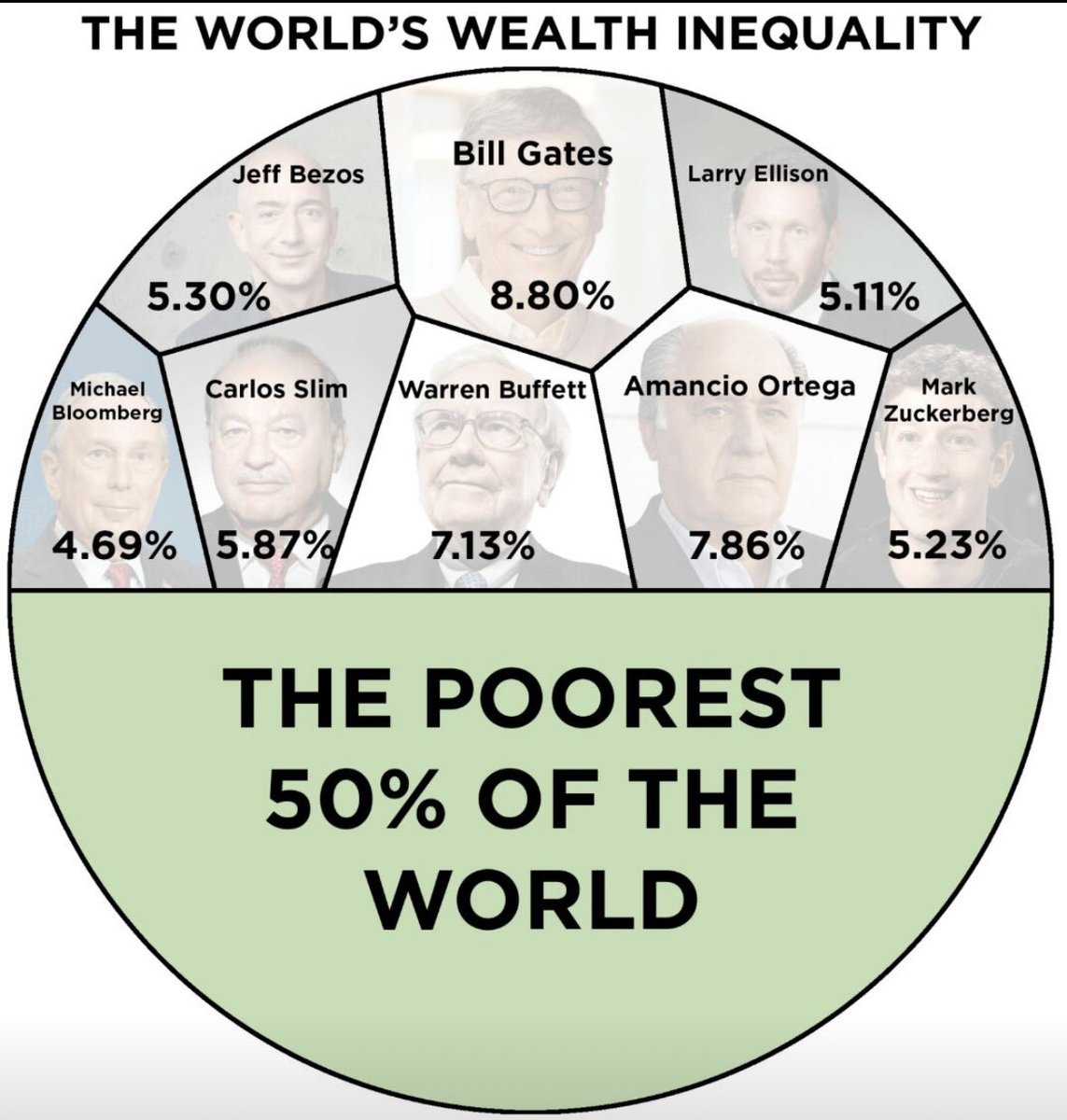 Just a simple Sunday morning reflection:

Imagine reclaiming 75% of that private wealth (built on infrastructure and society paid for by the normal taxpayer) and using it for healthcare, clean energy and removing extreme poverty.

#TaxTheRich
<a href="/Dr4OurNHS/">Dr4OurNHS #Socialist #AntiColonialist #Pro-Workers</a>