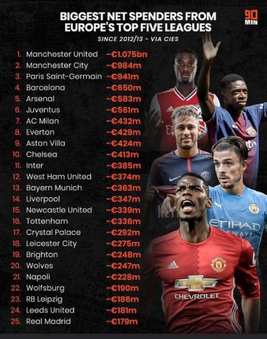 RM últimos 10 años:
5 UCL
5 Mundial clubs
4 Sup d Europa
3 Ligas
1 Copa
3 Sup España 

Más d 2 títulos por año, compitiendo vs clubs estado y ocupando el puesto 25 en gasto neto

EL MEJOR MODELO ECONÓMICO DEPORTIVO DEL MUNDO