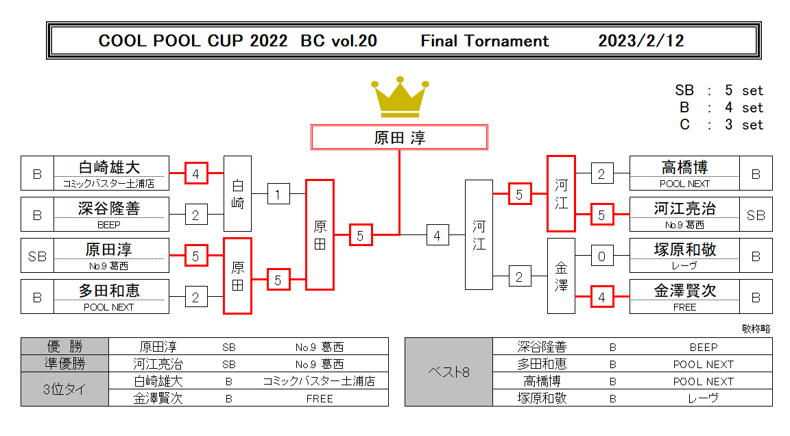 Cool_Pool_Cup's tweet photo. 2/12（日）「CoolPoolCup2022 BC戦 vol.20」の優勝は原田淳さん（B No.9葛西）！
惜しくも準優勝は河江亮治さん（B No.9葛西）！
原田さん、SB優勝おめでとうございます！🎉㊗️🎊
次回は2/26（日）です！

https://t.co/rbPwz3WUdF

#CoolPoolCup #scratchmania #BC戦 https://t.co/kYMkFXjBDc