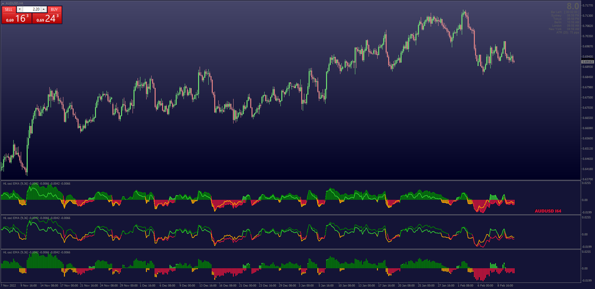 forex_station's tweet photo. 🔋 Moderator Kvak has now published a Gann High-Low "Oscillator" which is based off the High-Low Channel. This non-repainting indicator comes with many user-friendly options including 3 x Display types &amp; E-Averages (MA) Filters. Please try it out, here: https://t.co/MiQwNxIhwh https://t.co/5BAS7ZE1vn