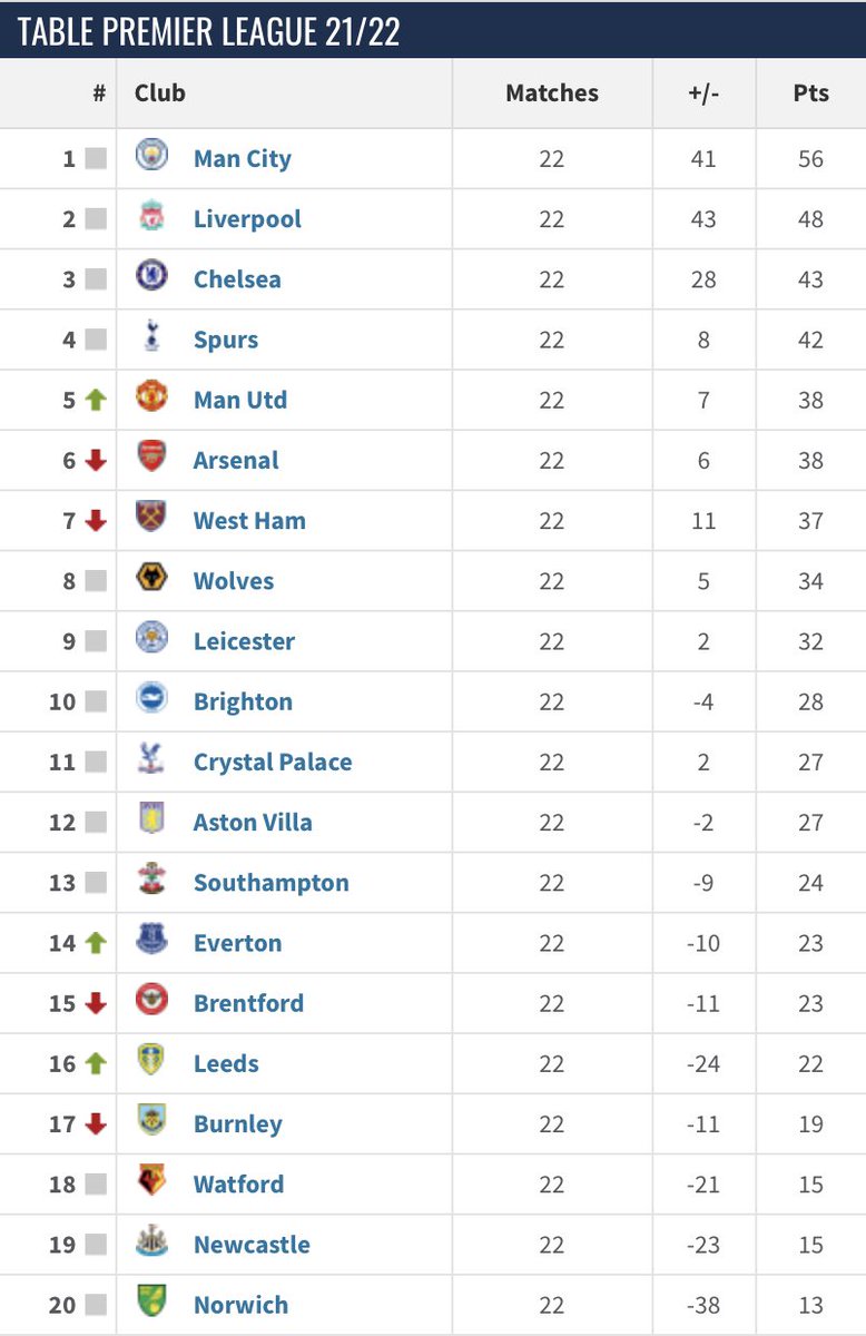 People actually bursting blood vessels raging about us dropping points recently. We’re 17 unbeaten in the PL, and for context, this is where we were at this stage last season. Get a fucking grip #NUFC