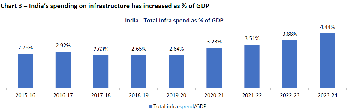 past three years Infra spend :

#infrastructure #infra4india