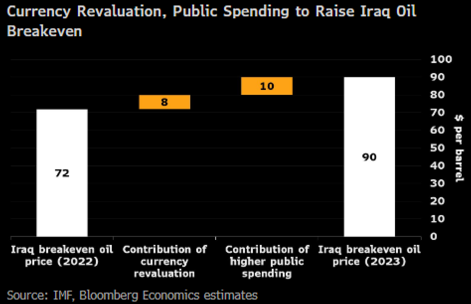 Ziad Daoud (@ziadmdaoud) on Twitter photo قرار العراق برفع قيمة الدينار أمام الدولار سيزيد من اعتماده المرتفع أساسا على النفط
كيف نقيس هذا الاعتماد؟
أحد المعايير: سعر النفط الذي تحتاجه الحكومة لتغطية نفقاتها
سيرتفع هذا السعر
 إلى 90 دولار هذه السنة
من 72 في 2022
أي أن البلد سيواجه أزمة أخرى إذا انخفضت أسعار الطاقة
1/5 قرار العراق برفع قيمة الدينار أمام الدولار سيزيد من اعتماده المرتفع أساسا على النفط
كيف نقيس هذا الاعتماد؟
أحد المعايير: سعر النفط الذي تحتاجه الحكومة لتغطية نفقاتها
سيرتفع هذا السعر
 إلى 90 دولار هذه السنة
من 72 في 2022
أي أن البلد سيواجه أزمة أخرى إذا انخفضت أسعار الطاقة
1/5