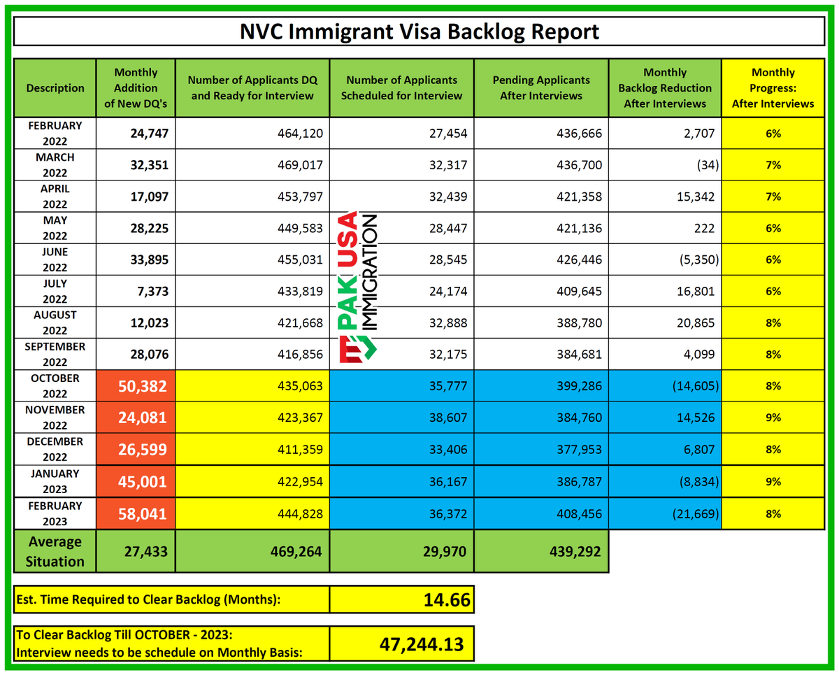 PakUSAImmigrant's tweet photo. VISA BACKLOG REPORT - FEBRUARY 2023
#usimmigration #visabacklog #pakusaimmigration #usvisa #nvc #uscis #pakimmigration #immigration #f4visa #f3visa #ir1 #cr1 #ir5 #usembassy #f2b #fx1 https://t.co/3ZhhKOC5EX