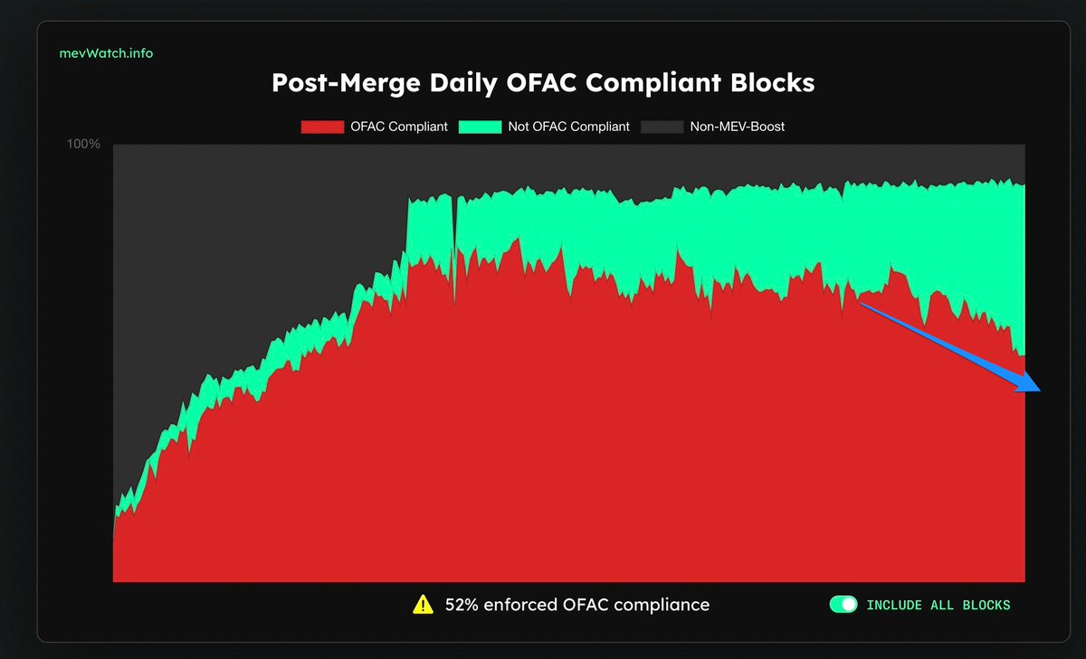 PaoloRebuffo's tweet photo. 🚨Alert🚨: A malicious attempt is being made by rogue relayers to restrict and potentially exclude all good OFAC compilant relayers. At this rate, censorship and state control over ethereum may never be achieved again. I appeal to the authorities, let them do something! https://t.co/VKA2pN7QXL