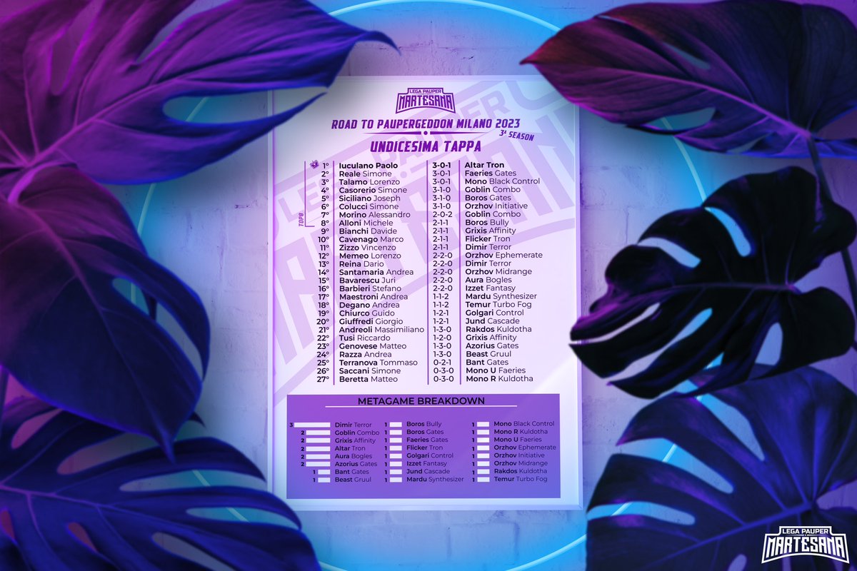 🎉 Undicesima tappa della terza stagione con ben 27 players!

🏆 Paolone vince portando Altar Tron con il nuovo Myr. Top8 presenta mazzi tutti diversi, Gates, combo, aggro!
Siamo sempre più vicini al finale della stagione, chi la spunterà?

<a href="/wizards_magicIT/">Magic Italia</a> 
#mtgpauper
#MTGONE