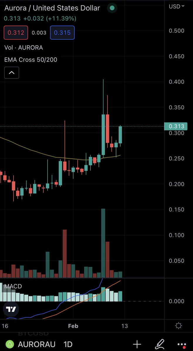 CanuckInvesting's tweet photo. Lots of traders starting to see the news I’m talking about here so I’ll post. 

$AURORA hit support yesterday and is bouncing fast off of it. 

HUGE weekly chart which I think can 2-3x in the next few weeks to a month. 

THEY FORMED A ZK RESEARCH TEAM IN JANUARY 👀

Pump time 😈 https://t.co/QaTnjjmeeQ