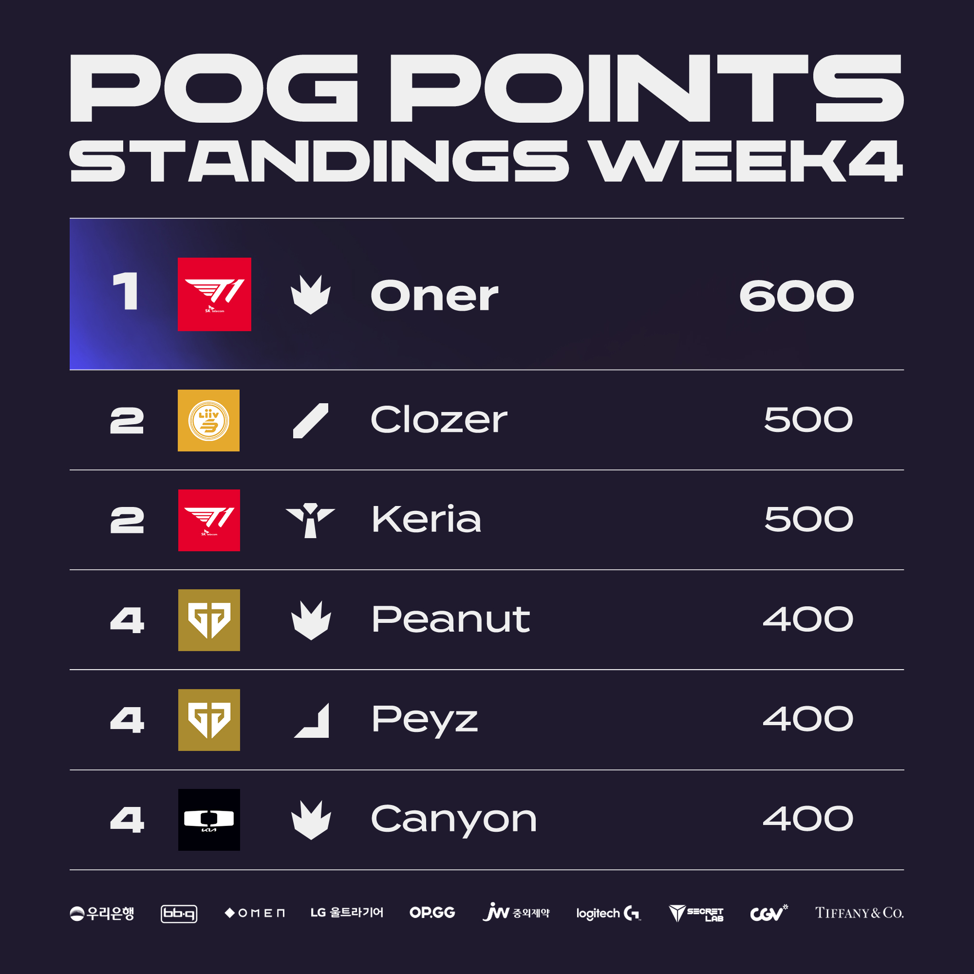 LCK on Twitter "2023 LCK SPRING WEEK 4 STANDINGS ALMOST HALFWAY. Here