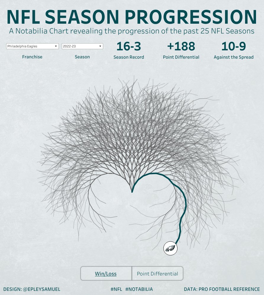 EpleySamuel's tweet photo. 🏈 Just published a NEW viz titled "NFL Season Progression" on @TableauPublic! 🏈
Since the 1998-99 @NFL season, ~6,700 games have been played. Using a #Notabilia, explore how each teams' season evolved. #DataFam #Tableau
Inspiration: @FlerlageKR
🔗: https://t.co/jAZ5fUURq3 https://t.co/ZTgr8zgiIm