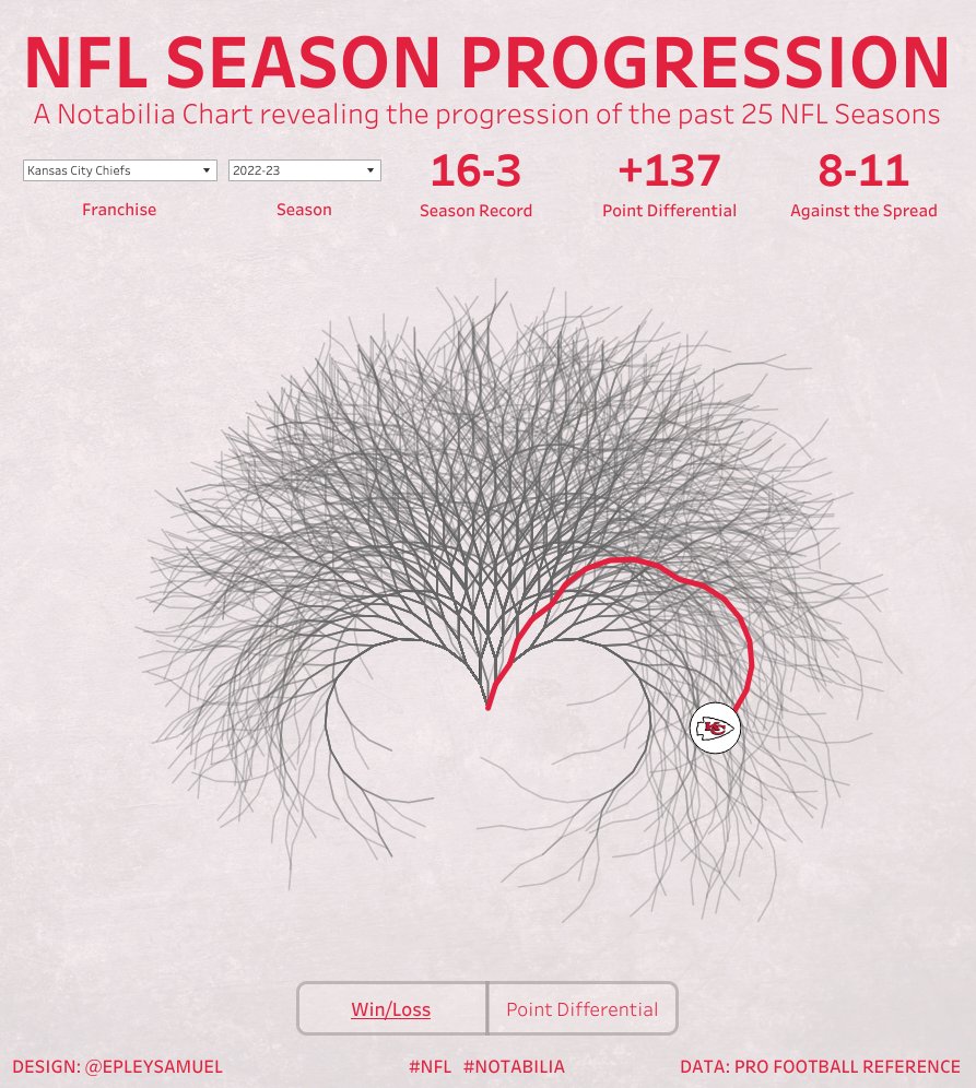 EpleySamuel's tweet photo. 🏈 Just published a NEW viz titled "NFL Season Progression" on @TableauPublic! 🏈
Since the 1998-99 @NFL season, ~6,700 games have been played. Using a #Notabilia, explore how each teams' season evolved. #DataFam #Tableau
Inspiration: @FlerlageKR
🔗: https://t.co/jAZ5fUURq3 https://t.co/ZTgr8zgiIm
