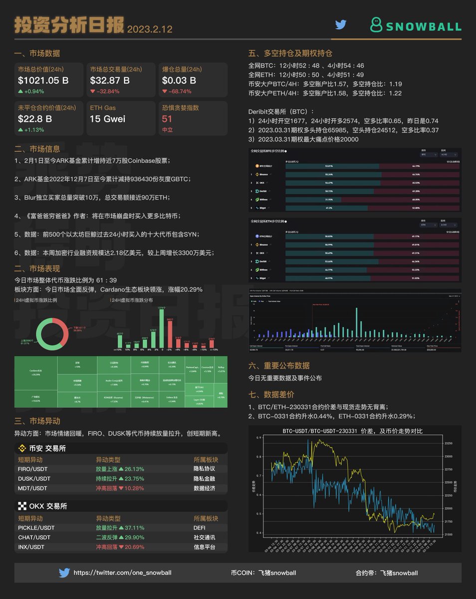 Blur独立买家总量突破10万，总交易额接近90万ETH @blur_io ---- 2月14日#BLUR 要上线各交易所了！ #Blur #BTC  #Crypto #加密货币