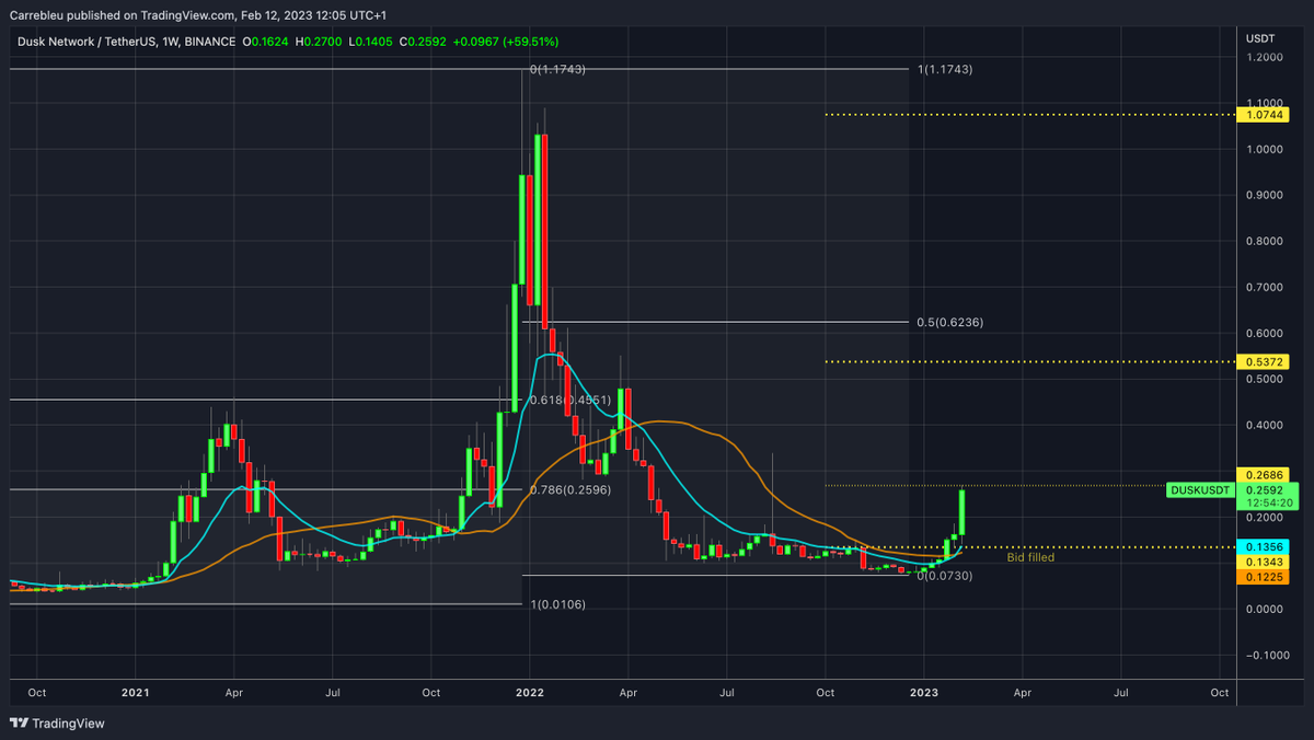 TeaslyFR's tweet photo. $DUSK #shad - Et un de plus pour profiter de ces mouvements sur les altcoins. via @LeTroneFr https://t.co/w5eH9UNI6x