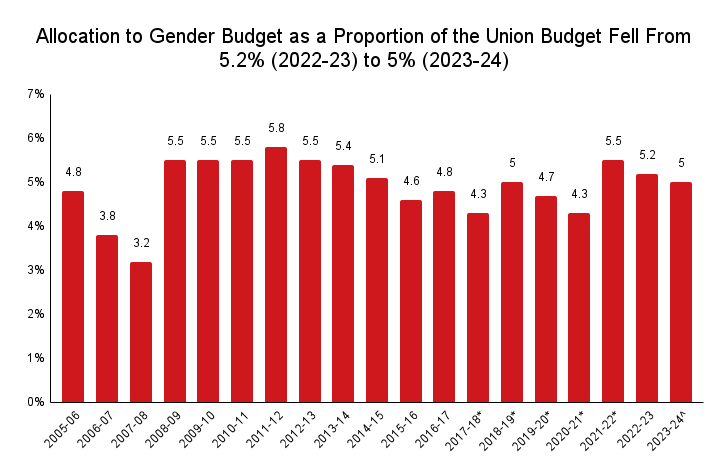AccInitiative's tweet photo. In recent years, the actual allocation to #GenderBudget as a share of the #UnionBudget peaked during the pandemic in FY 2021-22. However, it has been falling since then: writes @RiaKasliwal.

Read more here: https://t.co/m2TC6Df3Mh

#GenderBudgeting #Budget2023 #BudgetWithAI https://t.co/QeSK2Ck7qQ