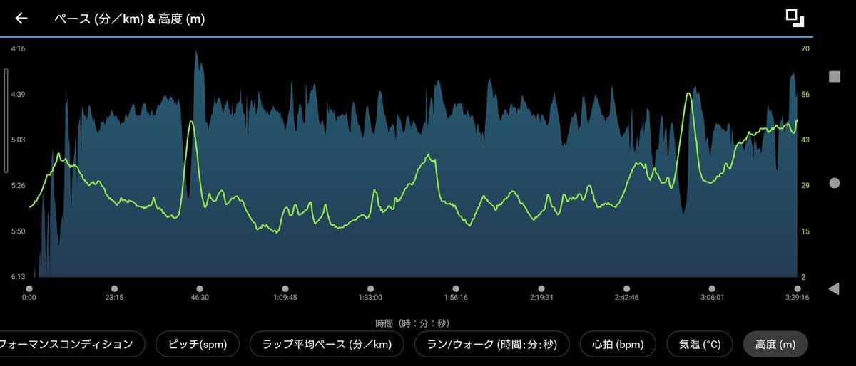kocha1979's tweet photo. #ランログ つぶやこ💨

自分はDブロック、SUB3.5ペーサーはCブロックでスタート。30kmでペーサーに追いつきその後タコ粘り🥵

自分的に良かったのは、暑さ対策で350mlのフラスク持って序盤の給水混雑全スルー出来たこと、足攣り対策のコムレケア、です😀

#ランニング #runlog #garmin #愛媛マラソン https://t.co/OAckBOCPy6