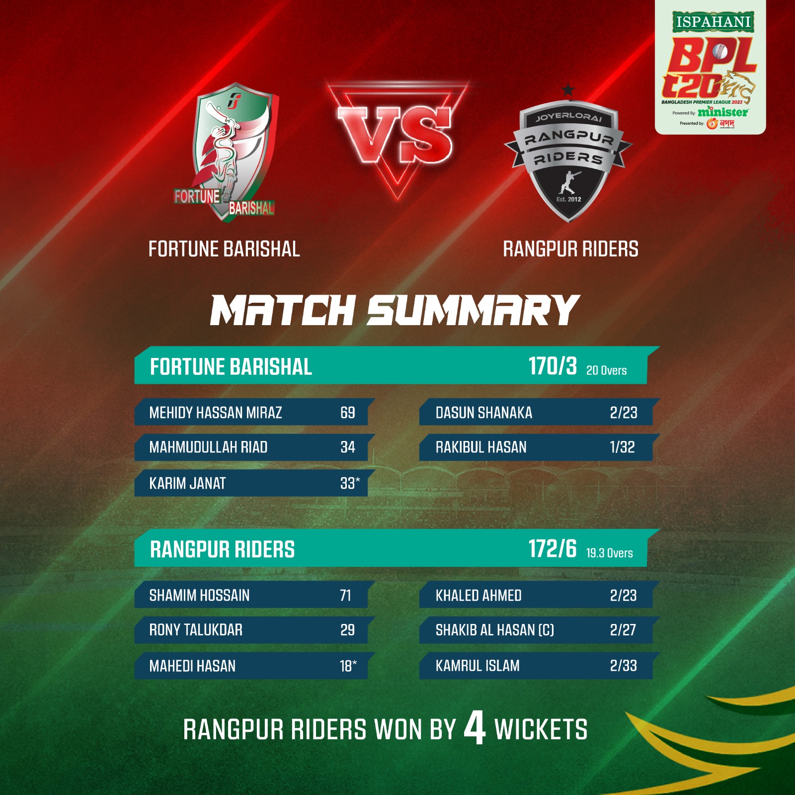 Bangladesh Cricket on X: &ldquo;BPL T20 2023: Match Day 22 Match 43 