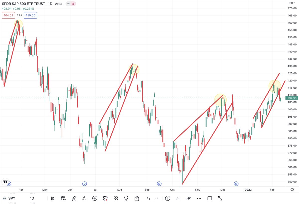 BStew_ChArTs's tweet photo. $SPY Weekly Chart 📈📉 Update 🧵 🚨🚨🚨

This week I am providing a different perspective than normal. 

Last Week:

Open: $409.79
High: $416.49
Low: $405.01
Close: $408.04

-1.05% for the week

First chart, seems we’ve seen this setup before 

CPI Tuesday…. https://t.co/ARj7hvC4jQ