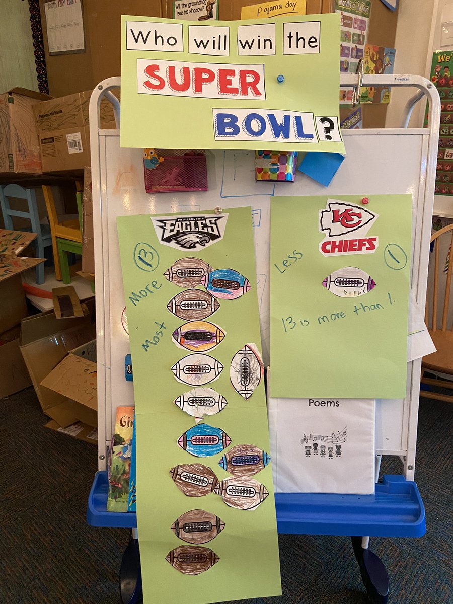 DK Ss voted and predict Philadelphia Eagles will win the Super Bowl today! 🏈 Then Ss made mathematical observations on our data. <a href="/LonePineSchool/">Lone Pine Elementary</a> <a href="/MaryHillberry/">Mary Hillberry</a> <a href="/bhschools/">BHSchools</a>
