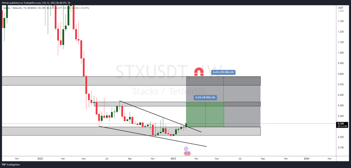 OBakerxo's tweet photo. $STX  IT WILL BE HUGE 🚀🚀🚀 https://t.co/onkZrBocgh